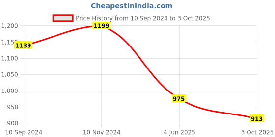 myntra.com VredeVogel Ethnic Motifs Embroidered Sequinned Kurta With Trouser & Dupatta vredevogel Price History Graph from 10 Sep 2024 to 3 Oct 2025