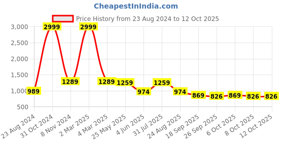 myntra.com VredeVogel Ethnic Motifs Embroidered Sequinned Kurta with Trousers & Dupatta vredevogel Price History Graph from 23 Aug 2024 to 12 Oct 2025
