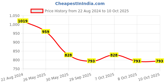 myntra.com VredeVogel Ethnic Motifs Embroidered Sequinned Kurta with Trousers & Dupatta vredevogel Price History Graph from 22 Aug 2024 to 9 Oct 2025