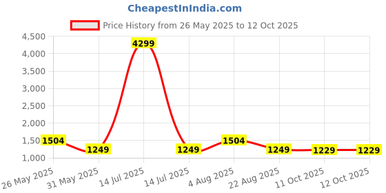 myntra.com VredeVogel Ethnic Motifs Embroidered Sequinned Kurta With Trousers & Dupatta vredevogel Price History Graph from 26 May 2025 to 11 Oct 2025