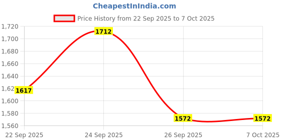 myntra.com VredeVogel Ethnic Motifs Embroidered Sequinned Kurta With Trousers & Dupatta vredevogel Price History Graph from 22 Sep 2025 to 6 Oct 2025