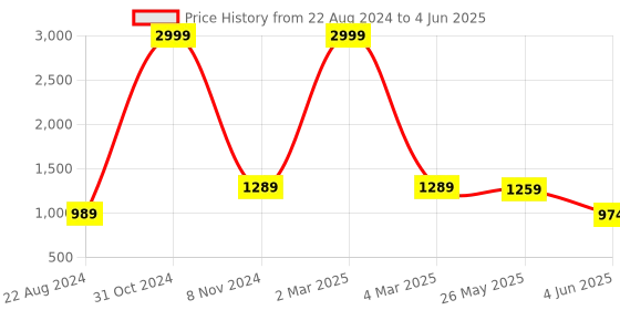 myntra.com VredeVogel Ethnic Motifs Embroidered Sequinned Kurta with Trousers & With Dupatta vredevogel Price History Graph from 22 Aug 2024 to 4 Jun 2025