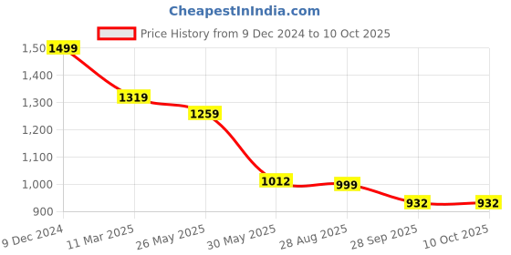 myntra.com VredeVogel Ethnic Motifs Embroidered Sequinned Straight Kurta & Trousers With Dupatta vredevogel Price History Graph from 9 Dec 2024 to 10 Oct 2025