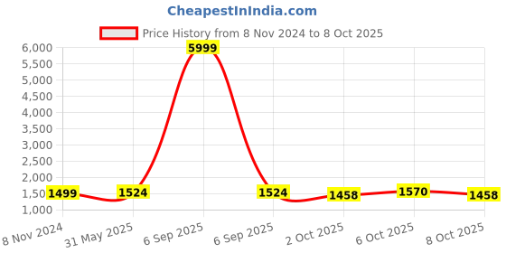 myntra.com VredeVogel Ethnic Motifs Embroidered Sequinned Straight Kurta & Trousers With Dupatta vredevogel Price History Graph from 8 Nov 2024 to 8 Oct 2025