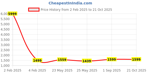myntra.com VredeVogel Ethnic Motifs Embroidered Straight Kurta & Trousers With Dupatta vredevogel Price History Graph from 2 Feb 2025 to 20 Oct 2025