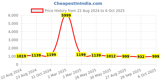 myntra.com VredeVogel Ethnic Motifs Embroidered Straight Kurta with Trouser & Dupatta vredevogel Price History Graph from 22 Aug 2024 to 6 Oct 2025