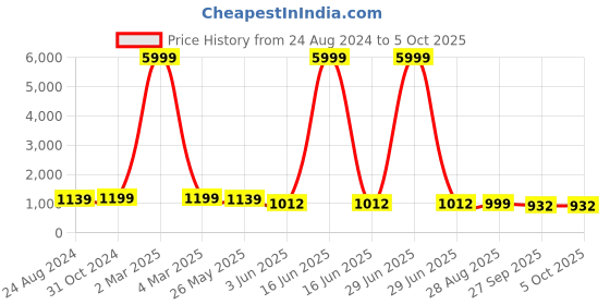 myntra.com VredeVogel Ethnic Motifs Embroidered Straight Kurta with Trouser & Dupatta vredevogel Price History Graph from 24 Aug 2024 to 5 Oct 2025