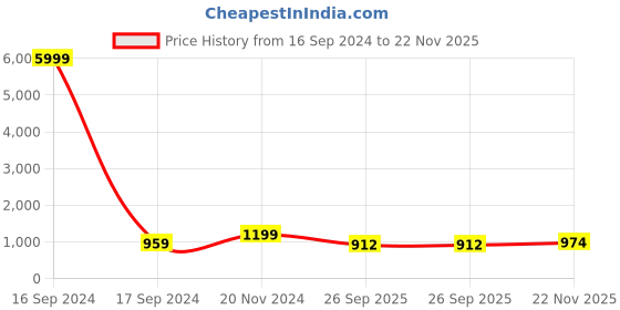 myntra.com VredeVogel Ethnic Motifs Embroidered Straight Kurta with Trousers & Dupatta vredevogel Price History Graph from 16 Sep 2024 to 22 Nov 2025