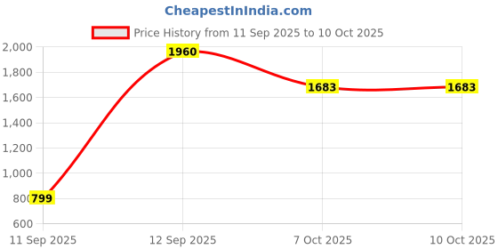 myntra.com VredeVogel Ethnic Motifs Embroidered Thread Work A-Line Kurta With Trousers & Dupatta vredevogel Price History Graph from 11 Sep 2025 to 9 Oct 2025