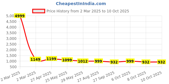 myntra.com VredeVogel Ethnic Motifs Embroidered Thread Work Kurta With Trousers & Dupatta vredevogel Price History Graph from 2 Mar 2025 to 10 Oct 2025