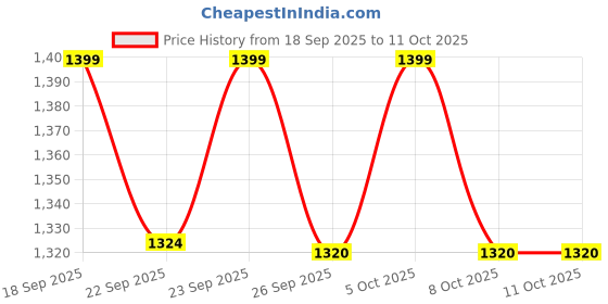 myntra.com VredeVogel Ethnic Motifs Embroidered Thread Work Kurta With Trousers & Dupatta vredevogel Price History Graph from 18 Sep 2025 to 10 Oct 2025