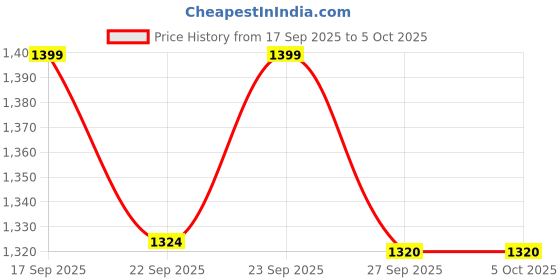 myntra.com VredeVogel Ethnic Motifs Embroidered Thread Work Kurta With Trousers & Dupatta vredevogel Price History Graph from 17 Sep 2025 to 4 Oct 2025