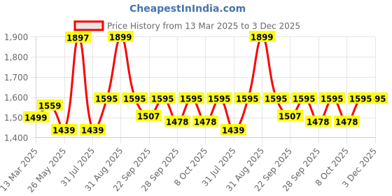 myntra.com VredeVogel Ethnic Motifs Embroidered V-Neck Straight Kurta With Trousers And Dupatta vredevogel Price History Graph from 13 Mar 2025 to 3 Dec 2025