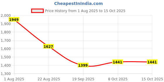 myntra.com VredeVogel Ethnic Motifs Embroidered V-Neck Straight Kurta With Trousers And Dupatta vredevogel Price History Graph from 1 Aug 2025 to 14 Oct 2025