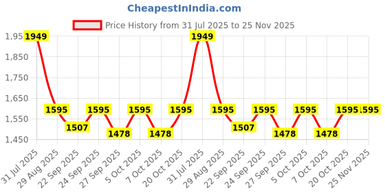 myntra.com VredeVogel Ethnic Motifs Embroidered V-Neck Straight Kurta With Trousers And Dupatta vredevogel Price History Graph from 31 Jul 2025 to 24 Nov 2025