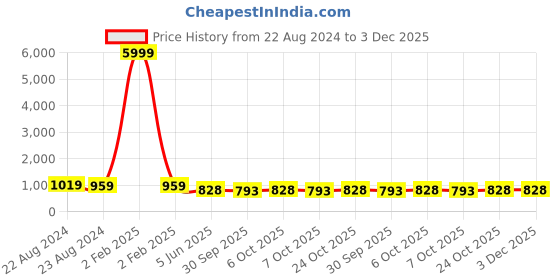 myntra.com VredeVogel Ethnic Motifs Embroidered Yoke Design Zari Straight Kurta Trousers & Dupatta vredevogel Price History Graph from 22 Aug 2024 to 3 Dec 2025