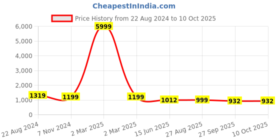 myntra.com VredeVogel Ethnic Motifs Embroidered Zari Mandarin Collar Kurta With Trousers & Dupatta vredevogel Price History Graph from 22 Aug 2024 to 9 Oct 2025