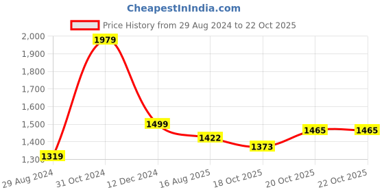 myntra.com VredeVogel Ethnic Motifs Embroidered Zari Straight Kurta With Trousers & Dupatta vredevogel Price History Graph from 29 Aug 2024 to 21 Oct 2025