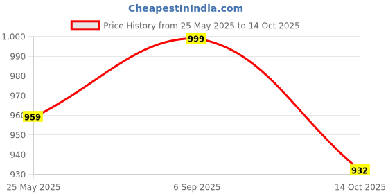 myntra.com VredeVogel Ethnic Motifs Printed Kurta with Trousers & Dupatta vredevogel Price History Graph from 25 May 2025 to 14 Oct 2025