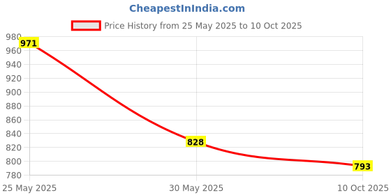 myntra.com VredeVogel Ethnic Motifs Printed Straight  Kurta & Trousers With Dupatta vredevogel Price History Graph from 25 May 2025 to 10 Oct 2025