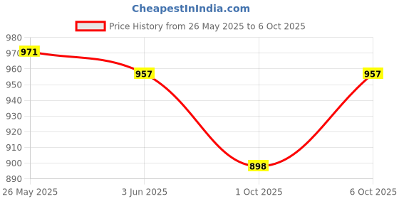 myntra.com VredeVogel Ethnic Motifs Printed Straight Kurta with Palazzos & With Dupatta vredevogel Price History Graph from 26 May 2025 to 6 Oct 2025