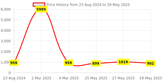 myntra.com VredeVogel Ethnic Motifs Regular Kurta With Trousers & Dupatta vredevogel Price History Graph from 23 Aug 2024 to 29 May 2025