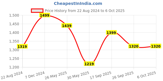 myntra.com VredeVogel Ethnic Motifs Woven Design Empire Thread Work Kurta With Trousers & Dupatta vredevogel Price History Graph from 22 Aug 2024 to 5 Oct 2025