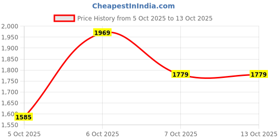 myntra.com VredeVogel Ethnic Motifs Woven design Jacquard Silk Kurta with Trousers And Dupatta vredevogel Price History Graph from 5 Oct 2025 to 13 Oct 2025