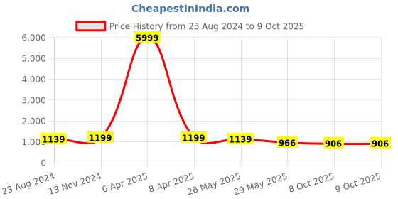 myntra.com VredeVogel Ethnic Motifs Woven Design Kurta With Trouser & Dupatta vredevogel Price History Graph from 23 Aug 2024 to 8 Oct 2025