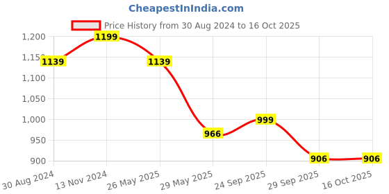 myntra.com VredeVogel Ethnic Motifs Woven Design Kurta With Trousers & Dupatta vredevogel Price History Graph from 30 Aug 2024 to 16 Oct 2025