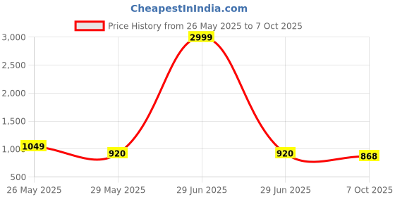 myntra.com VredeVogel Ethnic Motifs Woven Design Regular Chanderi Silk Kurta With Trouser & Dupatta vredevogel Price History Graph from 26 May 2025 to 7 Oct 2025