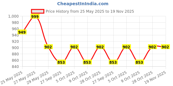 myntra.com VredeVogel Ethnic Motifs Woven Design Round Neck Cotton Silk Kurta & Trouser With Dupatta vredevogel Price History Graph from 25 May 2025 to 19 Nov 2025