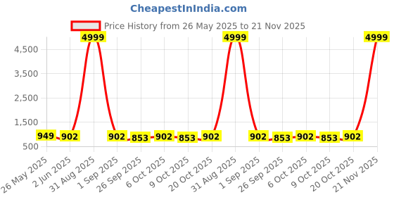 myntra.com VredeVogel Ethnic Motifs Woven Design Round Neck Cotton Silk Kurta & Trouser With Dupatta vredevogel Price History Graph from 26 May 2025 to 21 Nov 2025