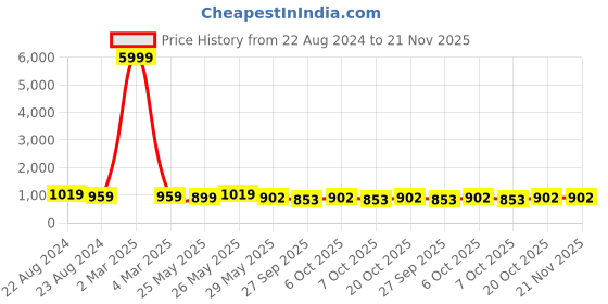 myntra.com VredeVogel Ethnic Motifs Woven Design Round Neck Kurta Pant with Dupatta vredevogel Price History Graph from 22 Aug 2024 to 20 Nov 2025