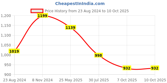 myntra.com VredeVogel Ethnic Motifs Woven Design Round Neck Kurta with Trousers & With Dupatta vredevogel Price History Graph from 23 Aug 2024 to 9 Oct 2025