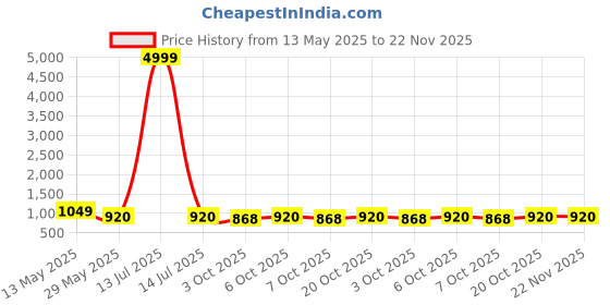 myntra.com VredeVogel Ethnic Motifs Woven Design Straight Kurta & Trousers With Dupatta vredevogel Price History Graph from 13 May 2025 to 22 Nov 2025