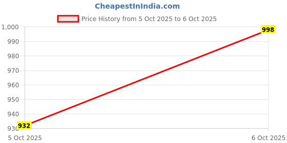myntra.com VredeVogel Ethnic Motifs Woven Design Thread Work Chanderi Silk Kurta & Trouser & Dupatta vredevogel Price History Graph from 5 Oct 2025 to 6 Oct 2025