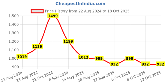 myntra.com VredeVogel Ethnic Motifs Woven Design Zari Cotton Silk Kurta With Trousers & Dupatta vredevogel Price History Graph from 22 Aug 2024 to 12 Oct 2025