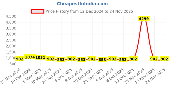 myntra.com VredeVogel Ethnic Motifs Woven Design Zari Cotton Silk Kurta With Trousers & Dupatta vredevogel Price History Graph from 12 Dec 2024 to 24 Nov 2025