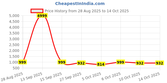 myntra.com VredeVogel Ethnic Motifs Woven Design Zari Cotton Silk Kurta With Trousers & Dupatta vredevogel Price History Graph from 28 Aug 2025 to 14 Oct 2025