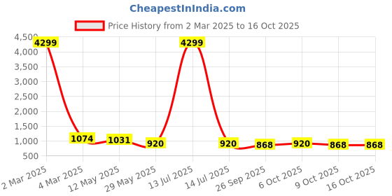 myntra.com VredeVogel Ethnic Motifs Woven Design Zari Jacquard Kurta With Trousers & Dupatta vredevogel Price History Graph from 2 Mar 2025 to 16 Oct 2025
