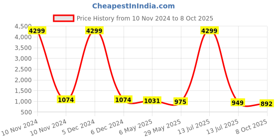 myntra.com VredeVogel Ethnic Motifs Woven Design Zari Jacquard Kurta With Trousers & Dupatta vredevogel Price History Graph from 10 Nov 2024 to 8 Oct 2025