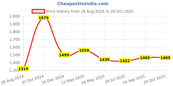 myntra.com VredeVogel Ethnic Motifs Woven Design Zari Straight Kurta With Trousers & Dupatta vredevogel Price History Graph from 28 Aug 2024 to 28 Oct 2025