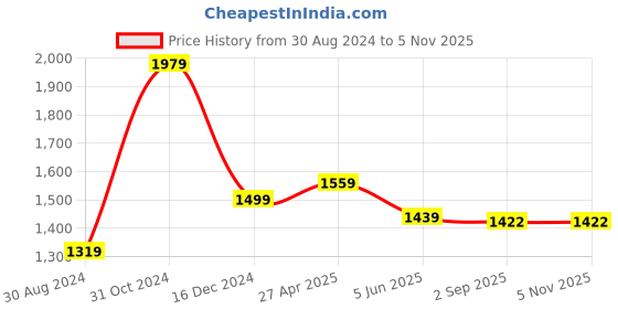 myntra.com VredeVogel Ethnic Motifs Woven Design Zari Straight Kurta With Trousers & Dupatta vredevogel Price History Graph from 30 Aug 2024 to 3 Nov 2025