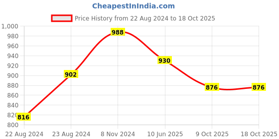 myntra.com VredeVogel Ethnic Motifs Woven Design Zari Straight Kurta With Trousers & Dupatta vredevogel Price History Graph from 22 Aug 2024 to 18 Oct 2025