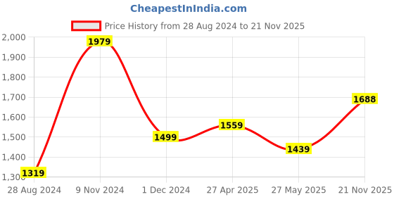 myntra.com VredeVogel Ethnic Motifs Woven Design Zari Straight Kurta With Trousers & Dupatta vredevogel Price History Graph from 28 Aug 2024 to 21 Nov 2025