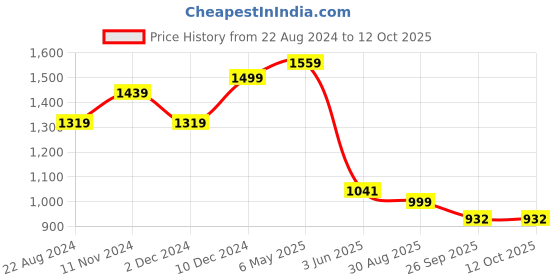 myntra.com VredeVogel Ethnic Motifs Yoke Design Beads & Stones Straight Kurta With Trousers & Dupatta vredevogel Price History Graph from 22 Aug 2024 to 12 Oct 2025