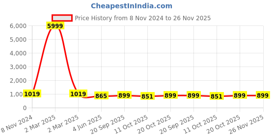 myntra.com VredeVogel Ethnic Motifs Yoke Design Kurta with Trousers & Dupatta vredevogel Price History Graph from 8 Nov 2024 to 26 Nov 2025