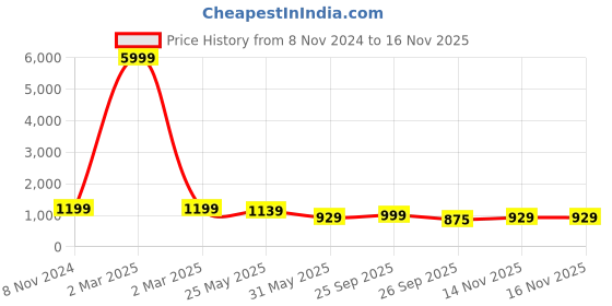 myntra.com VredeVogel Ethnic Motifs Yoke Design Kurta with Trousers & With Dupatta vredevogel Price History Graph from 8 Nov 2024 to 14 Nov 2025