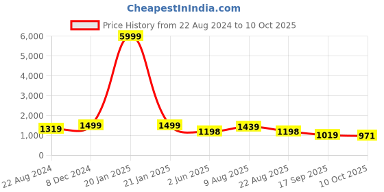 myntra.com VredeVogel Ethnic Motifs Yoke Design Regular Chanderi Silk Kurta With Trousers & Dupatta vredevogel Price History Graph from 22 Aug 2024 to 10 Oct 2025